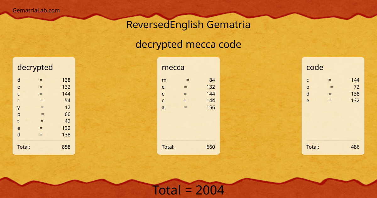 decrypted mecca code in reversedEnglish Gematria